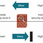 An-Introduction-to-Cisco-ASA-Security-Levels-Concept