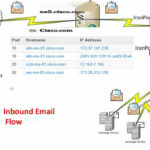 Getting-Started-with-Cisco-IronPort-Email-Security-Gateway