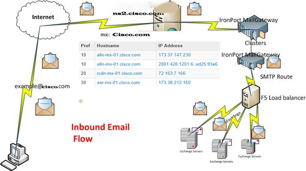 cisco ironport email security gateway