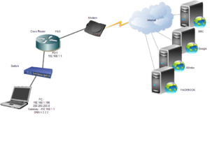 internet Cisco router